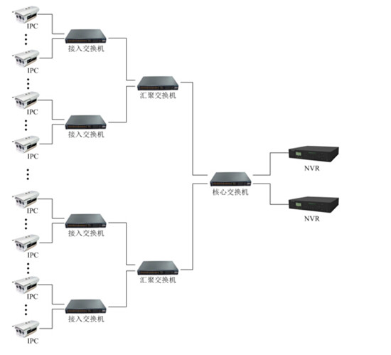 網絡監控工程中IPC、交換機、NVR連接拓撲圖
