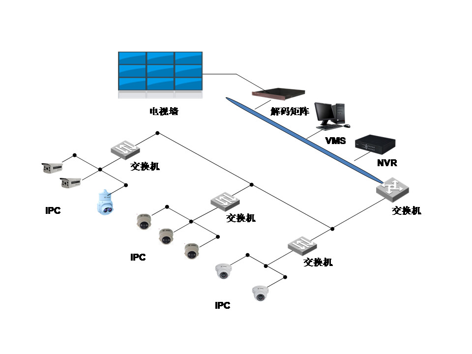 網絡監控工程中IPC、交換機、NVR連接拓撲圖