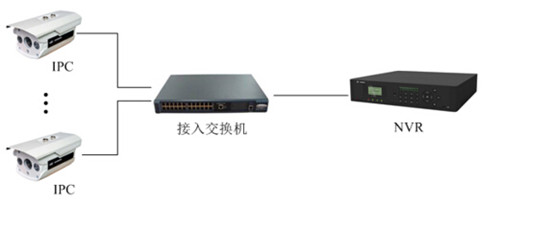 網絡監控工程中IPC、交換機、NVR連接拓撲圖